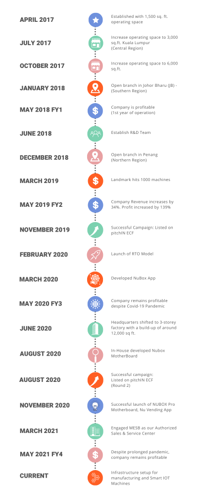 Copy of Copy of Milestones (NV)
